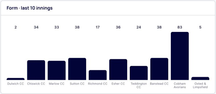 Batting-form chart showing runs from the demo account’s last ten innings, including 83 against Cobham Avorians