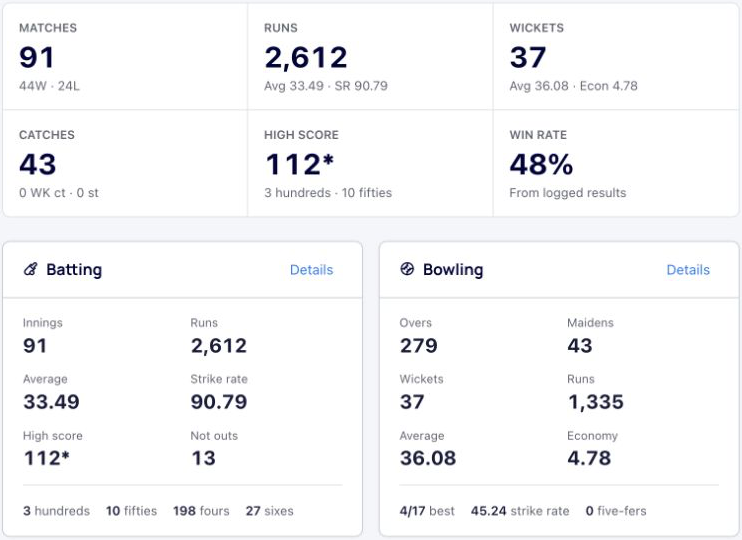 Career stats from the demo account: 91 matches, 2,612 runs, 37 wickets and a highest score of 112 not out, with batting and bowling summaries